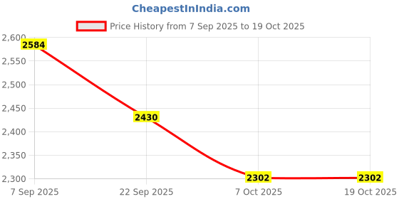 tatacliq.com TOMMY HILFIGER Deep Rouge Solid Classic Fit Dress tommy hilfiger Price History Graph from 7 Sep 2025 to 17 Oct 2025