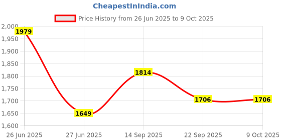tatacliq.com TOMMY HILFIGER Deep Rouge Solid Regular Fit Pullover tommy hilfiger Price History Graph from 26 Jun 2025 to 8 Oct 2025