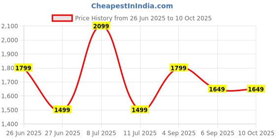 tatacliq.com TOMMY HILFIGER Deep Rouge Solid Regular Fit Pullover tommy hilfiger Price History Graph from 26 Jun 2025 to 9 Oct 2025