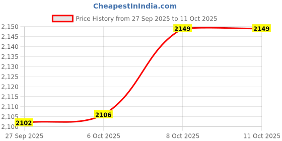 tatacliq.com TOMMY HILFIGER Deep Rouge Solid Relaxed Fit Dress tommy hilfiger Price History Graph from 27 Sep 2025 to 11 Oct 2025