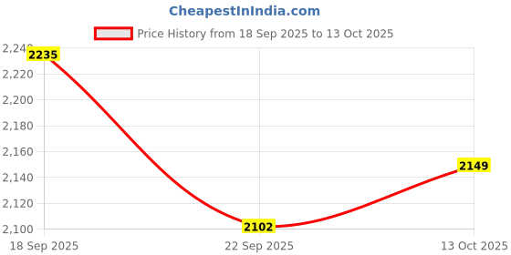 tatacliq.com TOMMY HILFIGER Deep Rouge Solid Relaxed Fit Dress tommy hilfiger Price History Graph from 18 Sep 2025 to 13 Oct 2025