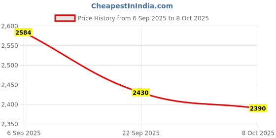 tatacliq.com TOMMY HILFIGER Deep Rouge Solid Relaxed Fit Jacket tommy hilfiger Price History Graph from 6 Sep 2025 to 8 Oct 2025