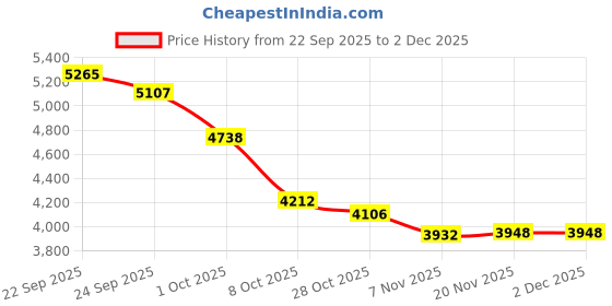 tatacliq.com Tommy Hilfiger Delicate Pink Cotton Regular Fit Joggers tommy hilfiger Price History Graph from 22 Sep 2025 to 2 Dec 2025