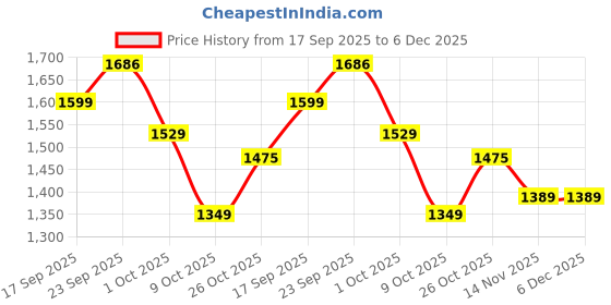 tatacliq.com TOMMY HILFIGER Delicate Pink Logo Regular Fit Cotton T-Shirt tommy hilfiger Price History Graph from 17 Sep 2025 to 6 Dec 2025