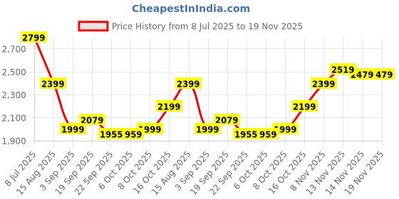 tatacliq.com Tommy Hilfiger Delicate Pink Regular Fit Sweater tommy hilfiger Price History Graph from 8 Jul 2025 to 19 Nov 2025