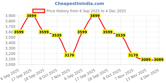 tatacliq.com TOMMY HILFIGER Delicate Pink Shoulder Bag tommy hilfiger Price History Graph from 6 Sep 2025 to 4 Dec 2025