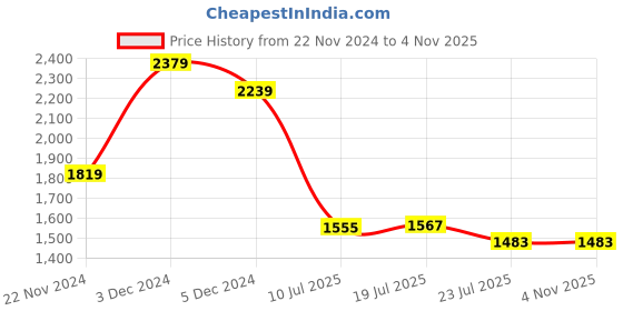 tatacliq.com Tommy Hilfiger Delmar Black Delmar Leather Waist Belt tommy hilfiger Price History Graph from 22 Nov 2024 to 2 Nov 2025