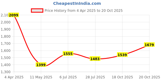 tatacliq.com Tommy Hilfiger Delmar Black Delmar Leather Waist Belt tommy hilfiger Price History Graph from 4 Apr 2025 to 20 Oct 2025