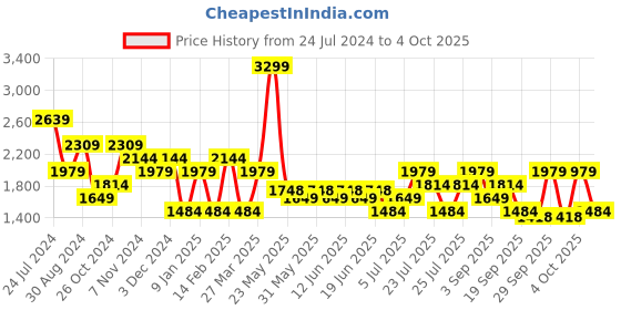 tatacliq.com Tommy Hilfiger Demarcus Navy Medium Duffle Bag tommy hilfiger Price History Graph from 24 Jul 2024 to 4 Oct 2025
