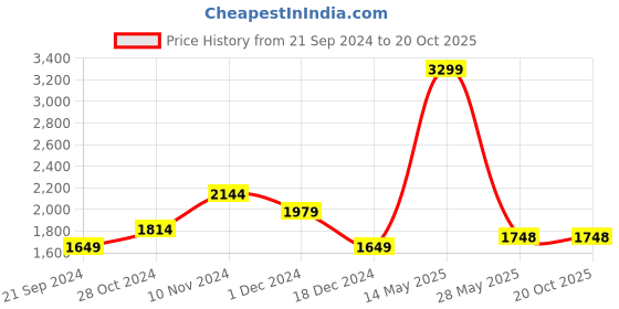 tatacliq.com Tommy Hilfiger Demarcus Red Medium Duffle Bag tommy hilfiger Price History Graph from 21 Sep 2024 to 20 Oct 2025
