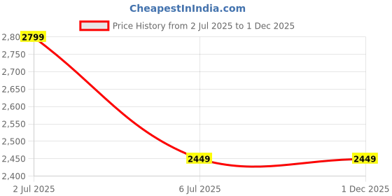 tatacliq.com TOMMY HILFIGER Deming Black Duffle Bag tommy hilfiger Price History Graph from 2 Jul 2025 to 1 Dec 2025