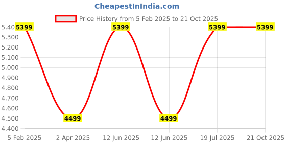 tatacliq.com Tommy Hilfiger Denim Black Cotton Slim Fit Jeans tommy hilfiger Price History Graph from 5 Feb 2025 to 20 Oct 2025