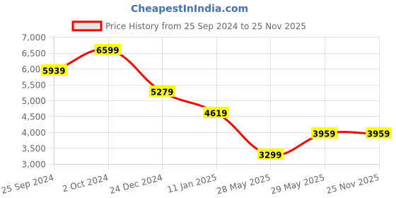 tatacliq.com TOMMY HILFIGER Denim Cotton High Rise Jeans tommy hilfiger Price History Graph from 25 Sep 2024 to 25 Nov 2025