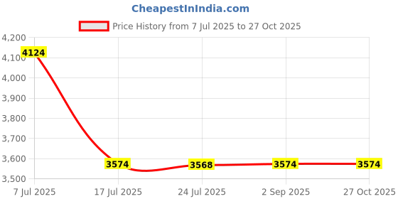 tatacliq.com TOMMY HILFIGER Denim Cotton Shoulder Bag tommy hilfiger Price History Graph from 7 Jul 2025 to 27 Oct 2025