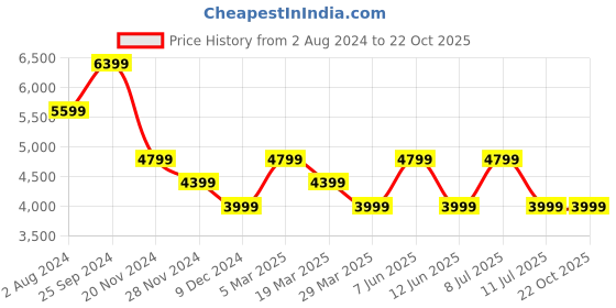 tatacliq.com Tommy Hilfiger Denim Cotton Slim Fit Jeans tommy hilfiger Price History Graph from 2 Aug 2024 to 22 Oct 2025