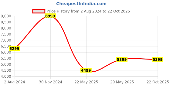 tatacliq.com Tommy Hilfiger Denim Cotton Slim Fit Jeans tommy hilfiger Price History Graph from 2 Aug 2024 to 22 Oct 2025