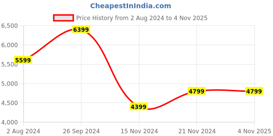 tatacliq.com Tommy Hilfiger Denim Cotton Slim Fit Jeans tommy hilfiger Price History Graph from 2 Aug 2024 to 3 Nov 2025
