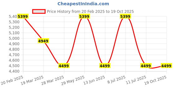 tatacliq.com Tommy Hilfiger Denim Cotton Slim Fit Jeans tommy hilfiger Price History Graph from 20 Feb 2025 to 18 Oct 2025