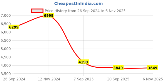 tatacliq.com TOMMY HILFIGER Denim Dark Cotton Regular Fit Jacket tommy hilfiger Price History Graph from 26 Sep 2024 to 6 Nov 2025