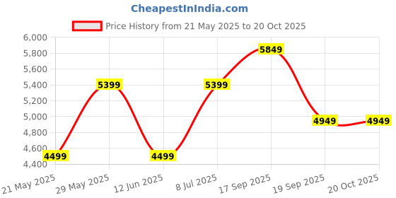 tatacliq.com Tommy Hilfiger Denim Dark Cotton Slim Fit Jeans tommy hilfiger Price History Graph from 21 May 2025 to 20 Oct 2025