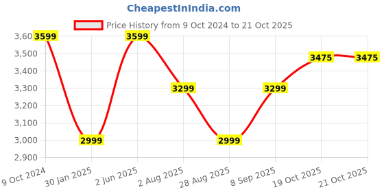 tatacliq.com Tommy Hilfiger Denim Dark Cotton Straight Fit Jeans tommy hilfiger Price History Graph from 9 Oct 2024 to 20 Oct 2025