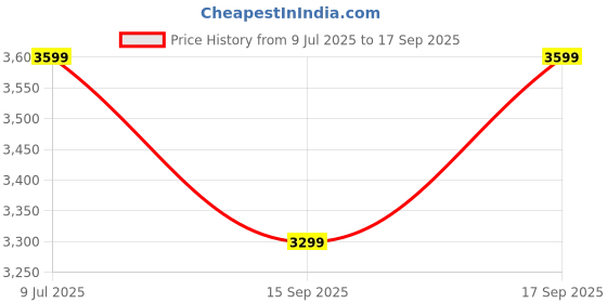 tatacliq.com Tommy Hilfiger Denim Dark Cotton Straight Fit Jeans tommy hilfiger Price History Graph from 9 Jul 2025 to 17 Sep 2025