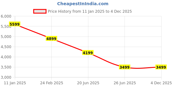 tatacliq.com Tommy Hilfiger Denim Dark Regular Fit Jacket tommy hilfiger Price History Graph from 11 Jan 2025 to 3 Dec 2025