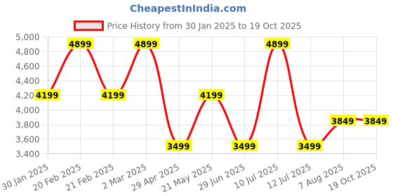tatacliq.com Tommy Hilfiger Denim Dark Regular Fit Jacket tommy hilfiger Price History Graph from 30 Jan 2025 to 18 Oct 2025