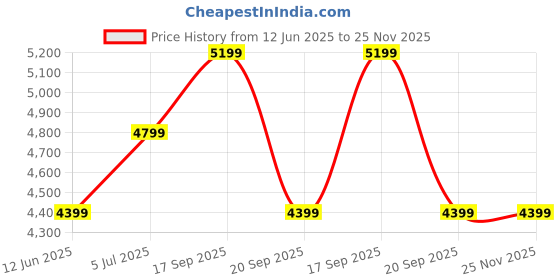tatacliq.com Tommy Hilfiger Denim Dark Regular Fit Jeans tommy hilfiger Price History Graph from 12 Jun 2025 to 25 Nov 2025