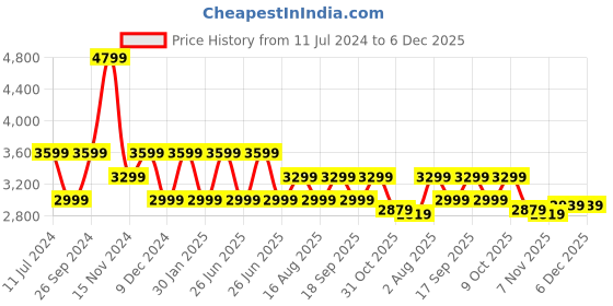 tatacliq.com Tommy Hilfiger Denim Dark Regular Fit Skirt tommy hilfiger Price History Graph from 11 Jul 2024 to 5 Dec 2025