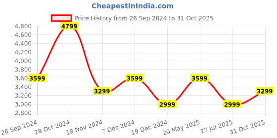 tatacliq.com Tommy Hilfiger Denim Dark Regular Fit Skirt tommy hilfiger Price History Graph from 26 Sep 2024 to 31 Oct 2025