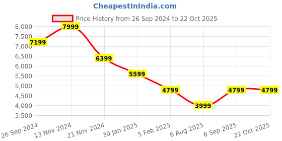 tatacliq.com Tommy Hilfiger Denim Dark Slim Tapered Fit Jeans tommy hilfiger Price History Graph from 26 Sep 2024 to 21 Oct 2025