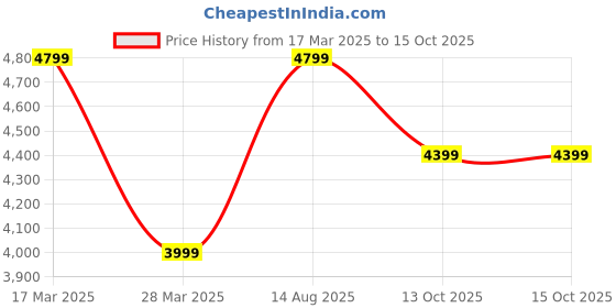 tatacliq.com Tommy Hilfiger Denim Dark Slim Tapered Fit Jeans tommy hilfiger Price History Graph from 17 Mar 2025 to 13 Oct 2025
