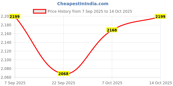 tatacliq.com TOMMY HILFIGER Denim Dark Solid Archive Pullover tommy hilfiger Price History Graph from 7 Sep 2025 to 14 Oct 2025