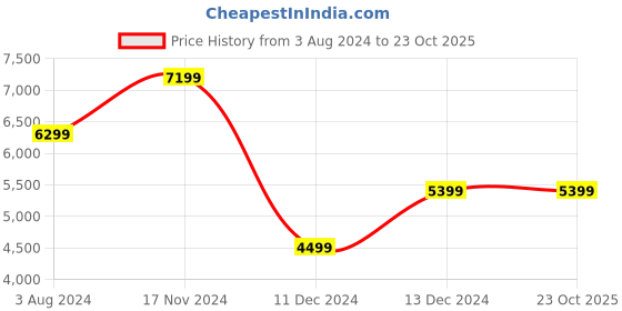 tatacliq.com Tommy Hilfiger Denim Dark Tapered Fit Jeans tommy hilfiger Price History Graph from 3 Aug 2024 to 23 Oct 2025