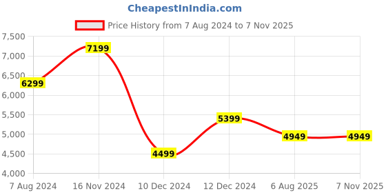 tatacliq.com Tommy Hilfiger Denim Dark Tapered Fit Jeans tommy hilfiger Price History Graph from 7 Aug 2024 to 7 Nov 2025