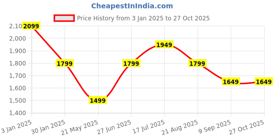 tatacliq.com Tommy Hilfiger Denim Heather Cotton Regular Fit Polo T-Shirt tommy hilfiger Price History Graph from 3 Jan 2025 to 27 Oct 2025