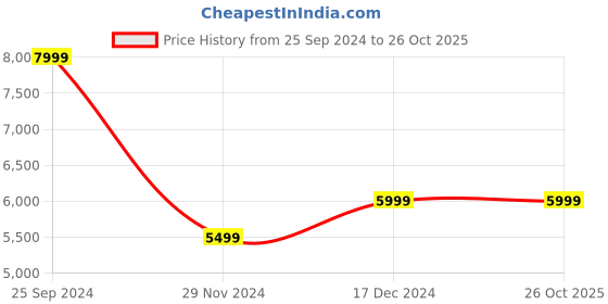 tatacliq.com Tommy Hilfiger Denim Light Cotton Regular Fit Jeans tommy hilfiger Price History Graph from 25 Sep 2024 to 26 Oct 2025