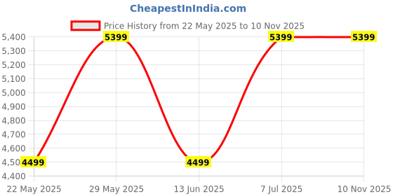 tatacliq.com Tommy Hilfiger Denim Light Cotton Regular Fit Jeans tommy hilfiger Price History Graph from 22 May 2025 to 10 Nov 2025