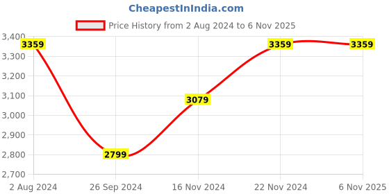 tatacliq.com Tommy Hilfiger Denim Light Cotton Slim Fit Denim Shorts tommy hilfiger Price History Graph from 2 Aug 2024 to 4 Nov 2025