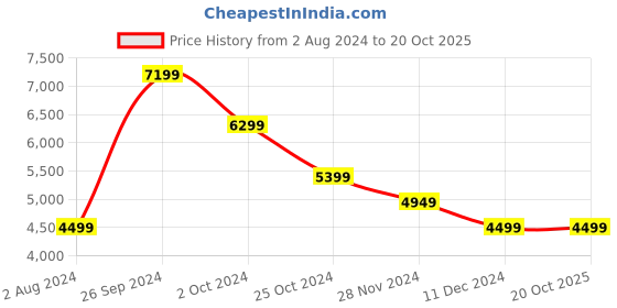 tatacliq.com Tommy Hilfiger Denim Light Cotton Slim Fit Jeans tommy hilfiger Price History Graph from 2 Aug 2024 to 19 Oct 2025
