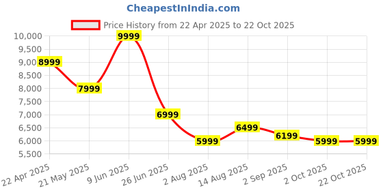 tatacliq.com Tommy Hilfiger Denim Light Cotton Slim Fit Jeans tommy hilfiger Price History Graph from 22 Apr 2025 to 21 Oct 2025