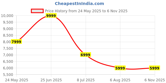 tatacliq.com Tommy Hilfiger Denim Light Cotton Slim Fit Jeans tommy hilfiger Price History Graph from 24 May 2025 to 6 Nov 2025
