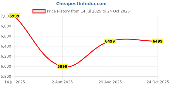 tatacliq.com Tommy Hilfiger Denim Light Cotton Slim Fit Jeans tommy hilfiger Price History Graph from 14 Jul 2025 to 22 Oct 2025