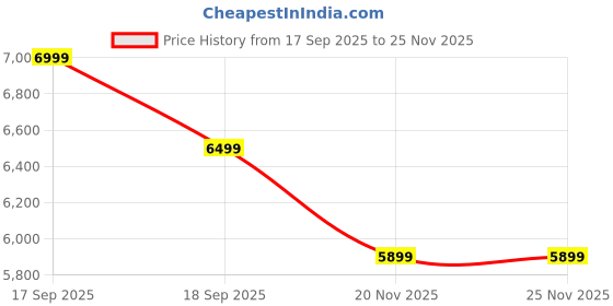 tatacliq.com Tommy Hilfiger Denim Light Cotton Slim Fit Jeans tommy hilfiger Price History Graph from 17 Sep 2025 to 25 Nov 2025