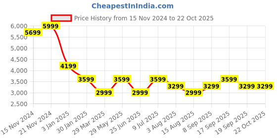 tatacliq.com Tommy Hilfiger Denim Light Slim Fit Jeans tommy hilfiger Price History Graph from 15 Nov 2024 to 20 Oct 2025