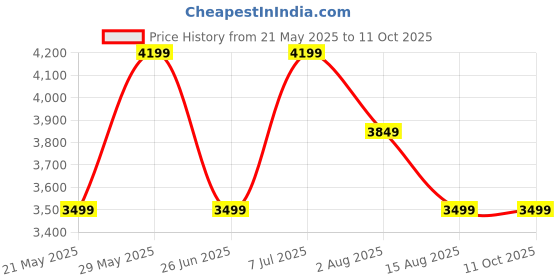 tatacliq.com Tommy Hilfiger Denim Light Slim Tapered Fit Jeans tommy hilfiger Price History Graph from 21 May 2025 to 11 Oct 2025
