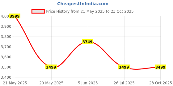 tatacliq.com Tommy Hilfiger Denim Medium Cotton Regular Fit Shirt tommy hilfiger Price History Graph from 21 May 2025 to 22 Oct 2025