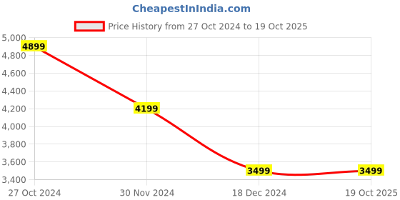 tatacliq.com Tommy Hilfiger Denim Medium Cotton Slim Fit Jeans tommy hilfiger Price History Graph from 27 Oct 2024 to 17 Oct 2025