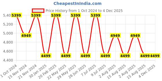tatacliq.com Tommy Hilfiger Denim Medium Cotton Slim Fit Jeans tommy hilfiger Price History Graph from 1 Oct 2024 to 4 Dec 2025